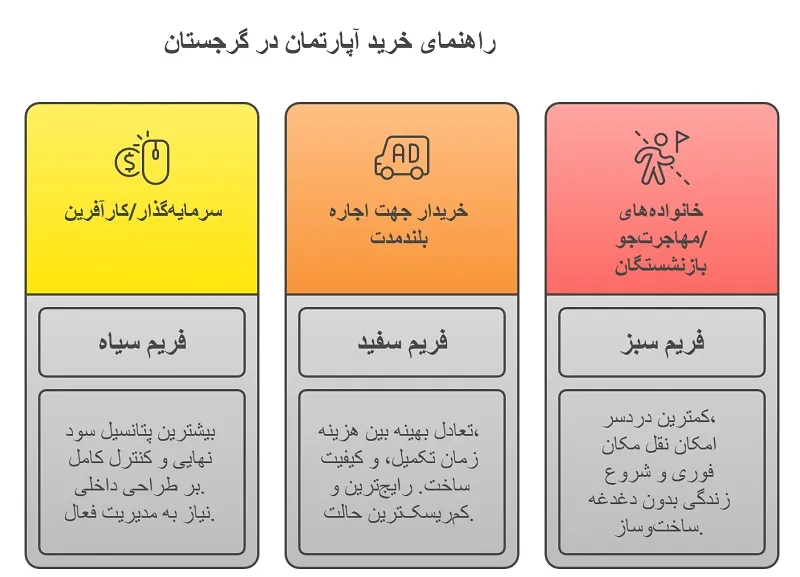 جدول راهنمای انتخاب نوع فریم آپارتمان در گرجستان