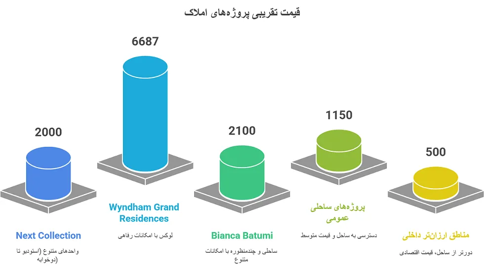 اینفوگرافیک قیمت املاک در باتومی