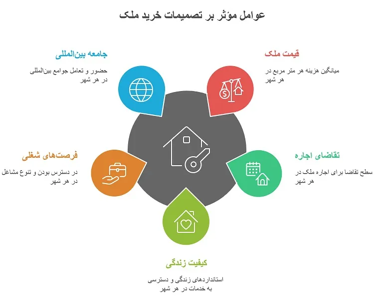 اینفوگرافیک معیارهای انتخاب بهترین شهر برای خرید خانه در گرجستان