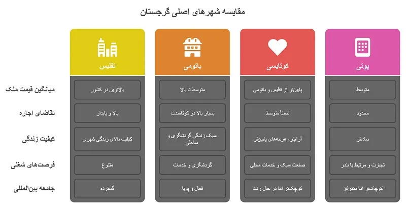 اینفوگرافیک مقایسه شهرهای گرجستان 