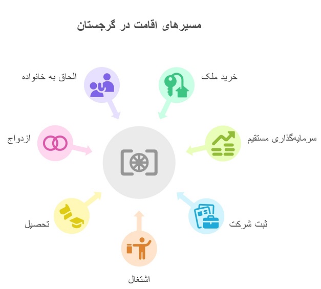 اینفوگرافیک مسیرهای اقامت گرجستان