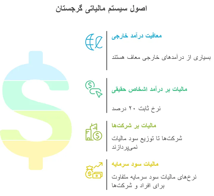 اینفوگرافیک ویژگی‌های سیستم مالیاتی گرجستان