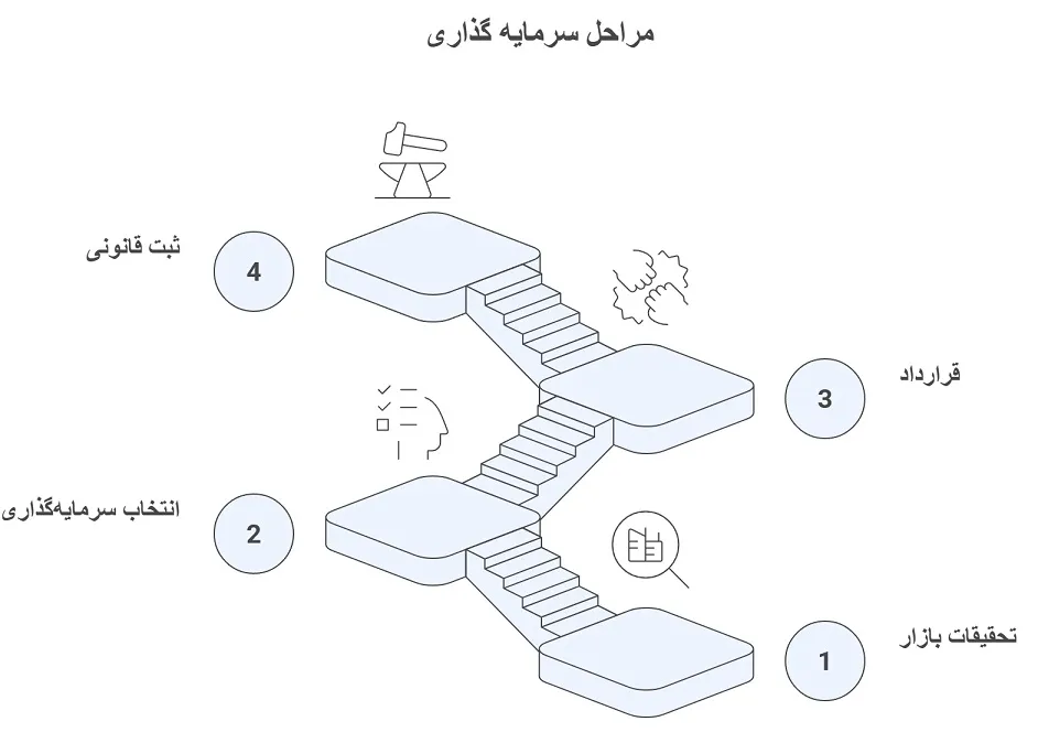 اینفوگرافیک مراحل سرمایه گذاری در گرجستان