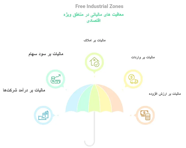 اینفوگرافیک معافیت های مالیاتی در مناطق ویژه اقتصادی