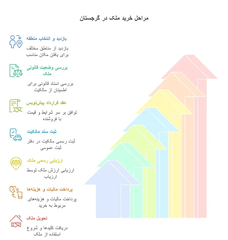 اینفوگرافیک سرمایه گذاری با خرید ملک در گرجستان